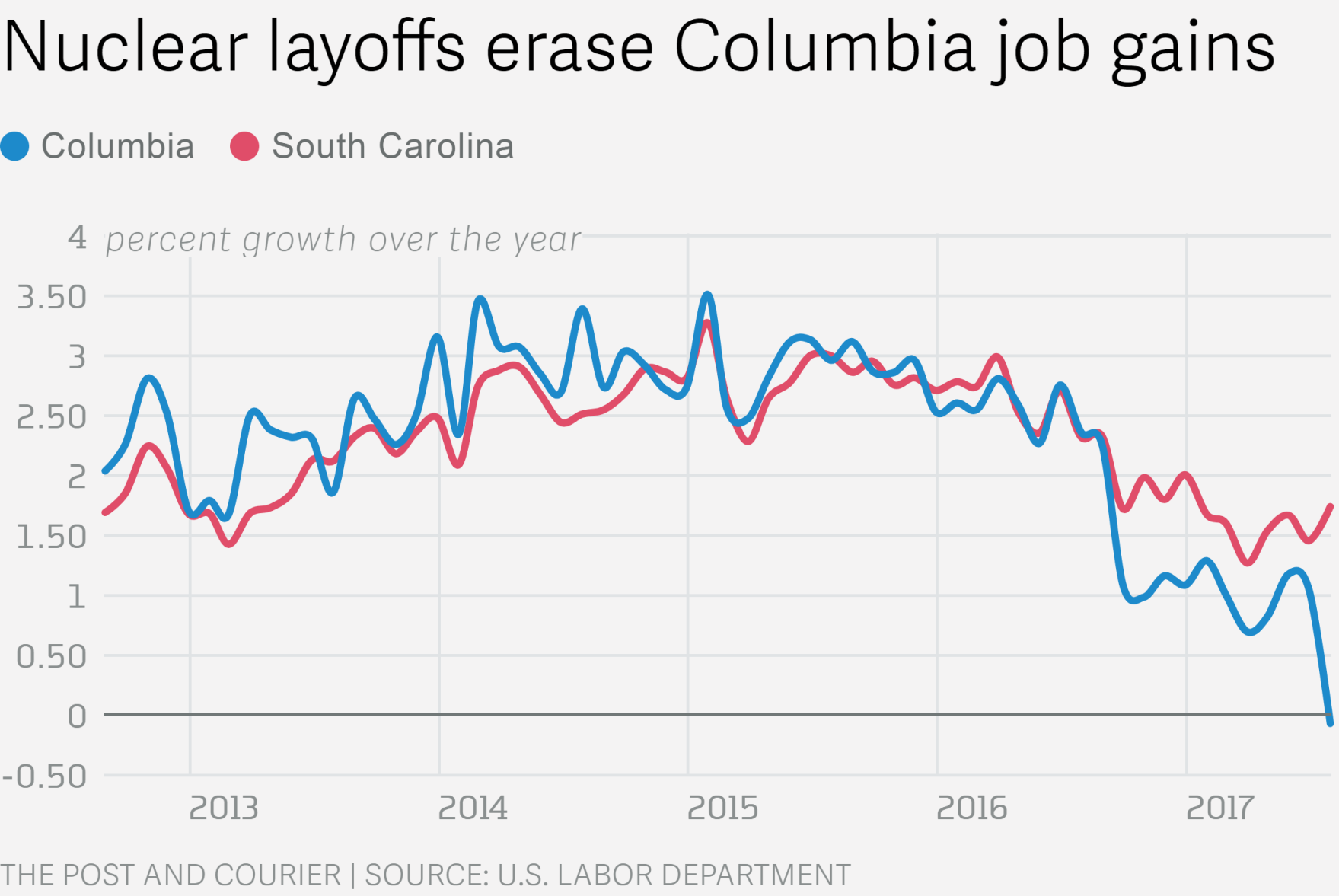 Nuclear layoffs graph